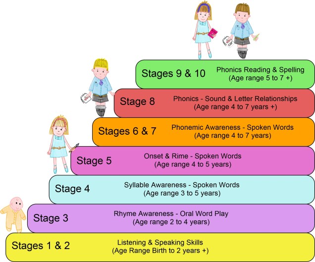Phonological Awareness Chart