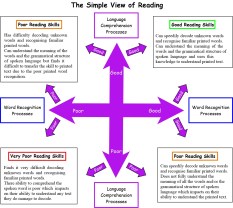 The simple view of Reading diagram
